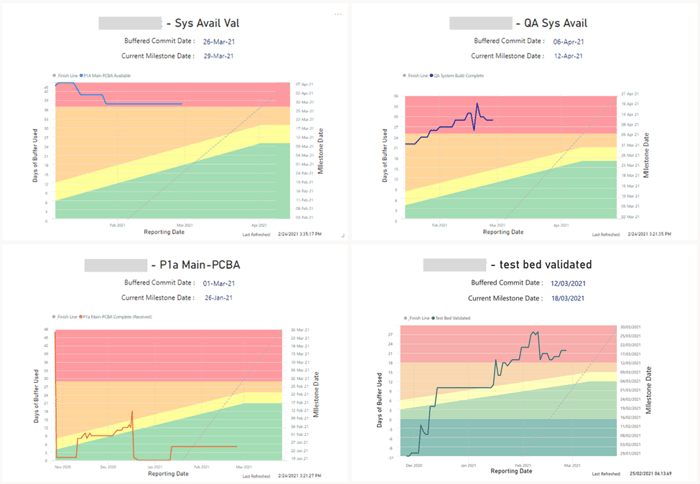 Buffer Chart Dashboard