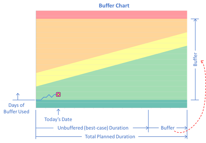 Buffer Chart Details