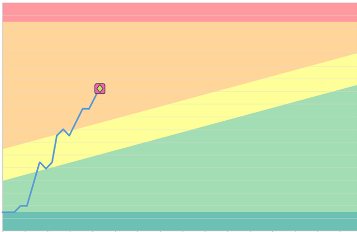 High Risk Milestone 1