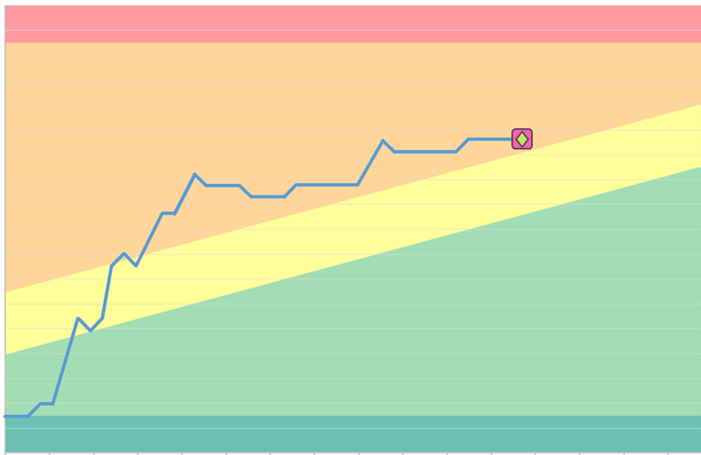 High Risk Milestone 2