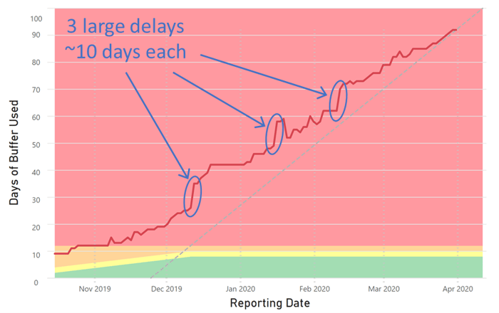 Large Delays