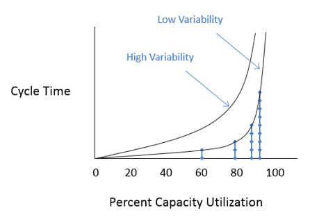 Lean Management - Capacity Utilization Graph