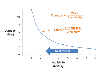 Lean Management - Resource Availability Graph