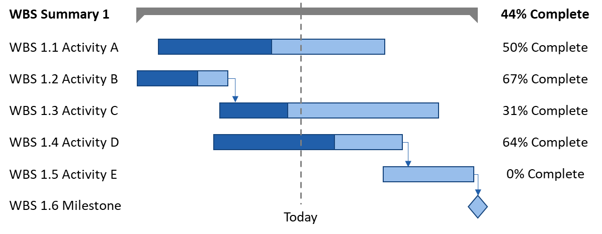 Percent Complete Gantt Chart