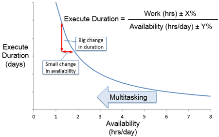 Multitasking and uncertainty
