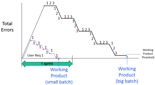 Small vs Big Batch Sizes
