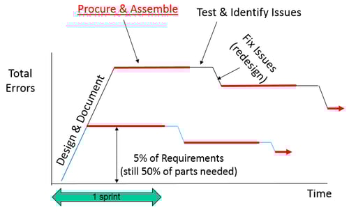 Design build test cycles