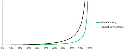 Cycle time vs resource utilization