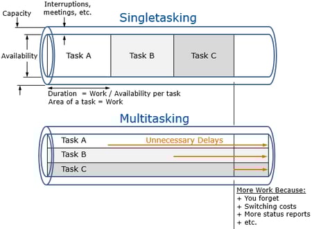Multitasking and task duration