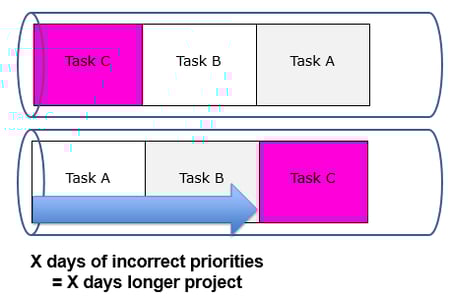 Value of correct priorities