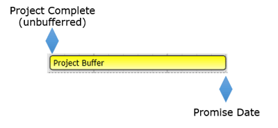 Shared project buffer