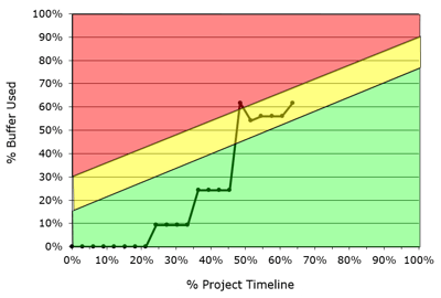 buffer chart
