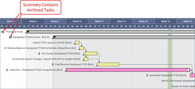 Archived Tasks - Summary Contains Archived Tasks