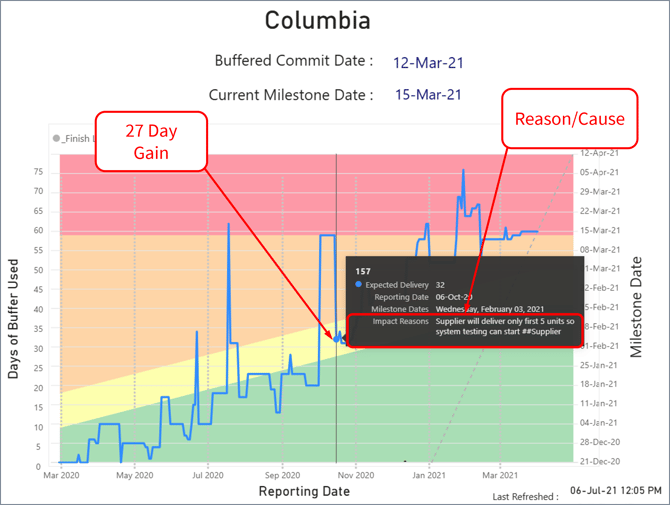 Impact Reason - 27 Day Gain