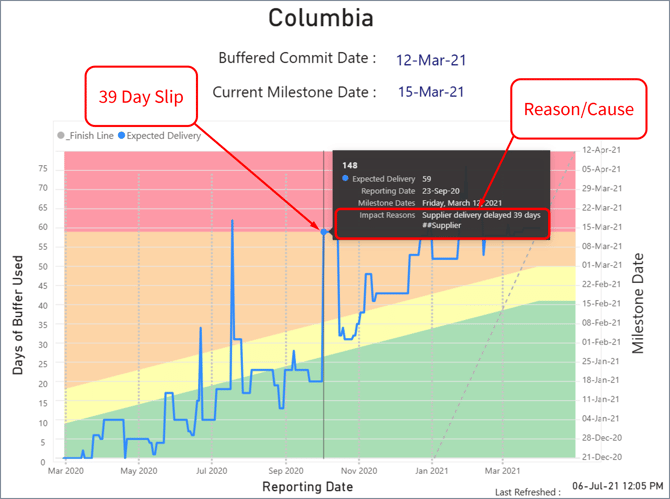 Impact Reason - 39 Day Slip