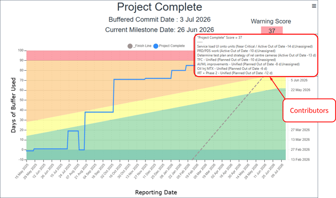 Warning Score - Contributors