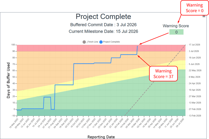 Warning Score - Warning Score = 0