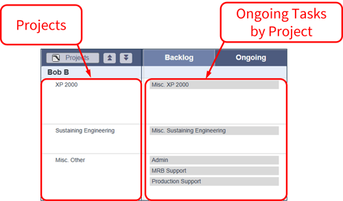 Ongoing Tasks - by Project