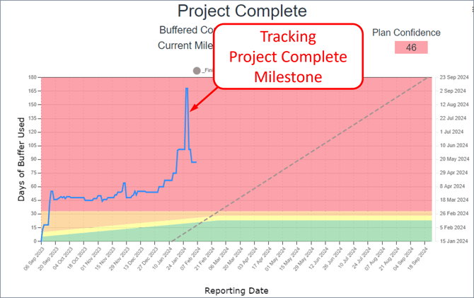 Feb 2024 - Buffer Enhancements - Typically Track only Major Milestone - 1