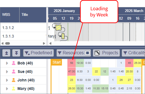 RLP - Loading by Week