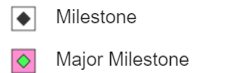 PSL - major milestone vs regular milestone