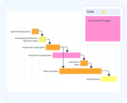 Project timeline chart with color-coded task bars showing dependencies between tasks like 'Layout Prototype,' 'Incorporate Changes,' and 'Assemble.' A pop-up in the top-right corner highlights the task 'Get Quotes Prototype' scheduled at 10:00.