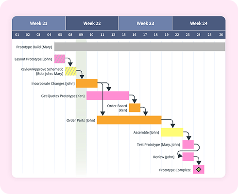 Gantt chart displaying a four-week project schedule from Week 21 to Week 24. Tasks such as 'Layout Prototype,' 'Incorporate Changes,' 'Order Parts,' and 'Test Prototype' are color-coded and assigned to team members. Arrows show task dependencies leading to the final milestone labeled 'Prototype Complete' with a green diamond marker.