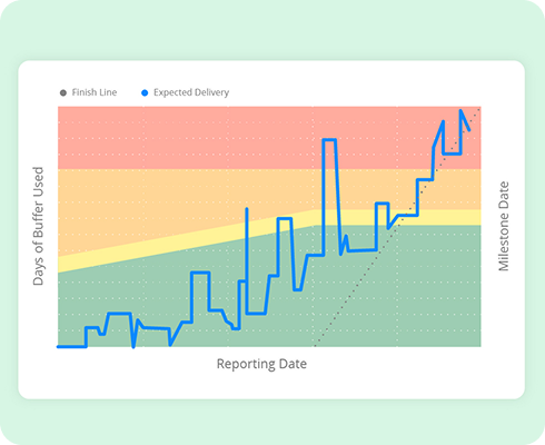 Line chart tracking 'Days of Buffer Used' over time with color-coded zones indicating risk levels: green (safe), yellow (caution), orange (warning), and red (critical). The blue line rises gradually, eventually entering the red zone near the milestone date, indicating increasing risk of delay.