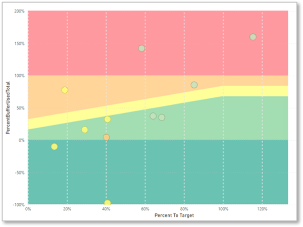 Status Reports Buffer Chart