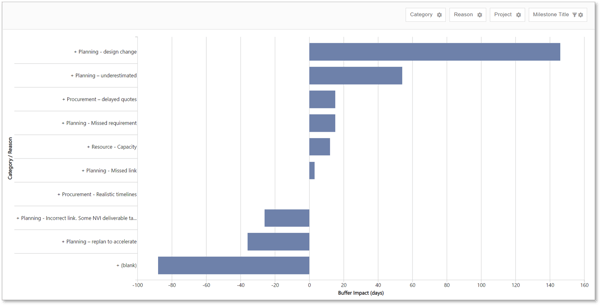 Status Reports Impact Reasons