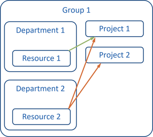 Admin - Dept - 1 - Group Affiliation