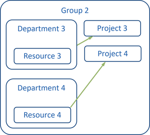 Admin - Dept - 2 - Group Affiliation