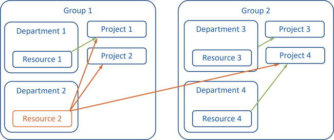 Admin - Dept - 3 - Group Affiliation