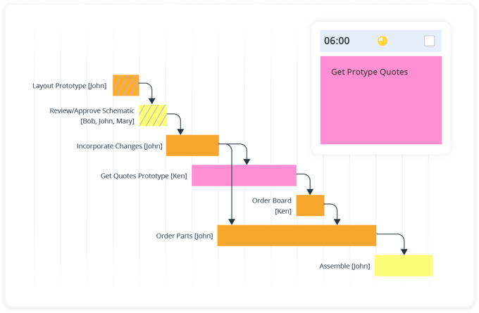A Gantt chart-style project timeline showing sequential tasks for building a prototype, including layout, review, incorporating changes, getting quotes, ordering parts, and assembly. Each task is color-coded and assigned to specific team members (John, Ken, Mary). A highlighted task card on the right shows a task scheduled for 6:00 labeled "Get Prototype Quotes" in a pink box.