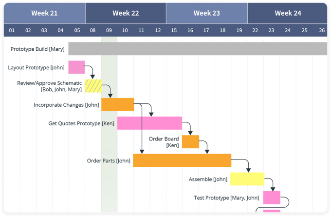 A Gantt chart showing a project timeline across four weeks (Week 21 to Week 24), with tasks assigned to different team members (Mary, John, Ken, Bob). Tasks include “Prototype Build,” “Layout Prototype,” “Review/Approve Schematic,” “Incorporate Changes,” “Get Quotes Prototype,” “Order Parts,” “Order Board,” “Assemble,” and “Test Prototype.” Tasks are represented as color-coded bars connected by dependency arrows, indicating the sequence of work and assigned team members.