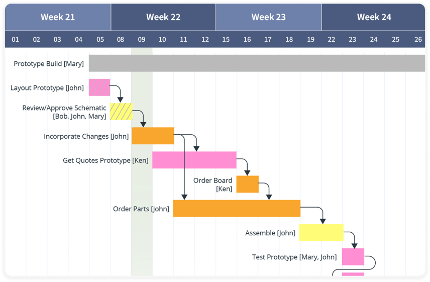 Gantt chart showing a four-week project timeline with tasks assigned to team members. Tasks include 'Layout Prototype,' 'Review/Approve Schematic,' 'Incorporate Changes,' 'Order Parts,' and 'Test Prototype,' each represented by colored bars. Arrows indicate task dependencies and sequence. Gantt chart showing a four-week project timeline with tasks assigned to team members. Tasks include 'Layout Prototype,' 'Review/Approve Schematic,' 'Incorporate Changes,' 'Order Parts,' and 'Test Prototype,' each represented by colored bars. Arrows indicate task dependencies and sequence.