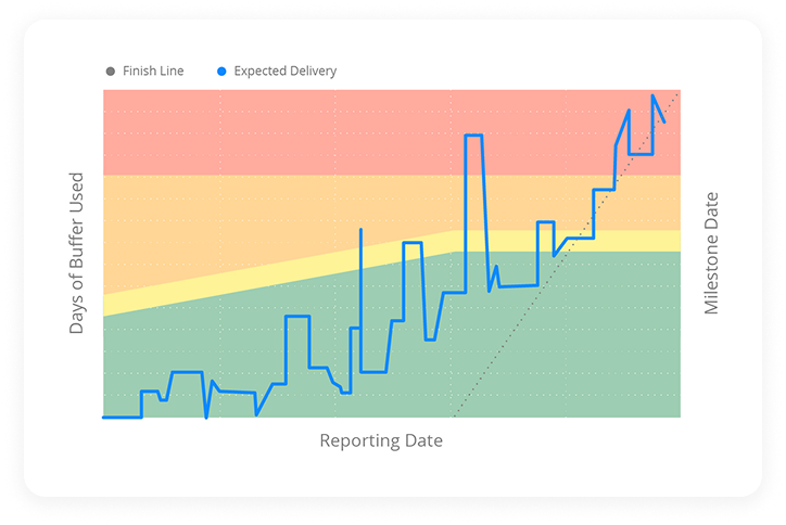 A line graph showing project buffer usage over time. The x-axis is labeled "Reporting Date" and the y-axis "Days of Buffer Used." The graph includes a blue line labeled "Expected Delivery" and a black dot labeled "Finish Line." The background is color-coded to represent risk zones: green (low), yellow (medium), orange (high), and red (critical). The blue line trends upward into the red zone, indicating increasing buffer usage and approaching or exceeding risk thresholds as the milestone date nears.