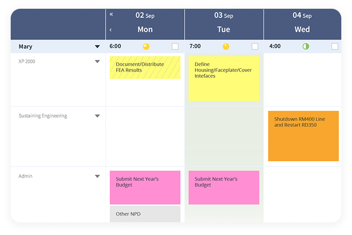 A digital schedule view for "Mary" showing tasks across three days—Monday, September 2nd to Wednesday, September 4th. Tasks are color-coded and categorized under "XP 2000," "Sustaining Engineering," and "Admin." On Monday, tasks include "Document/Distribute FEA Results" (yellow) and "Submit Next Year’s Budget" (pink). On Tuesday, the tasks are "Define Housing/Faceplate/Cover Interfaces" (yellow) and a repeat of the budget task. Wednesday includes "Shutdown RM400 Line and Restart RD350" (orange). Time allocations and icons indicate time blocks and progress.