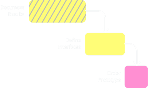 A simple flowchart diagram showing a three-step process: 'Document Results' leading to 'Define Interfaces', which then leads to 'Order Prototype'. A simple flowchart diagram showing a three-step process: 'Document Results' leading to 'Define Interfaces', which then leads to 'Order Prototype'.